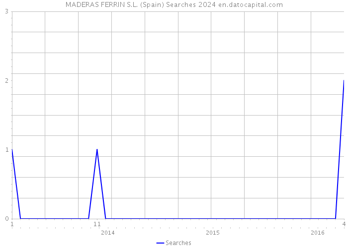 MADERAS FERRIN S.L. (Spain) Searches 2024 