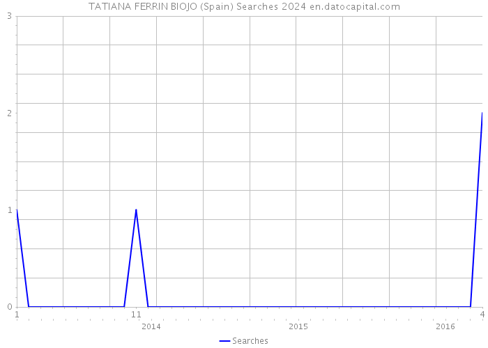 TATIANA FERRIN BIOJO (Spain) Searches 2024 