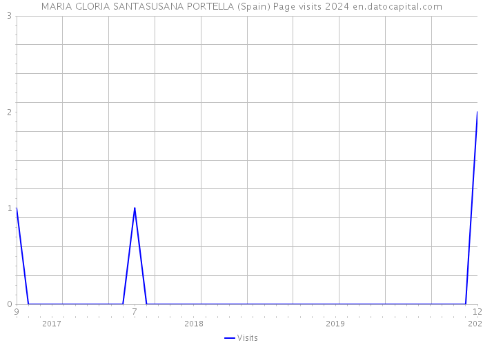 MARIA GLORIA SANTASUSANA PORTELLA (Spain) Page visits 2024 