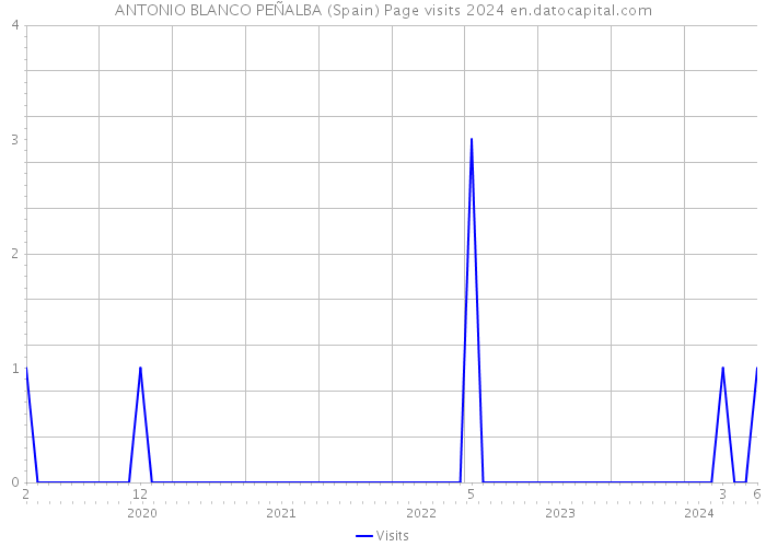 ANTONIO BLANCO PEÑALBA (Spain) Page visits 2024 