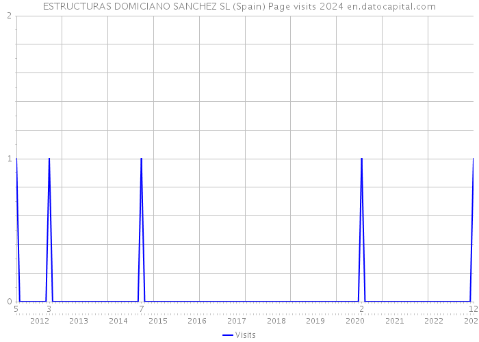 ESTRUCTURAS DOMICIANO SANCHEZ SL (Spain) Page visits 2024 