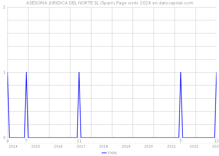ASESORIA JURIDICA DEL NORTE SL (Spain) Page visits 2024 