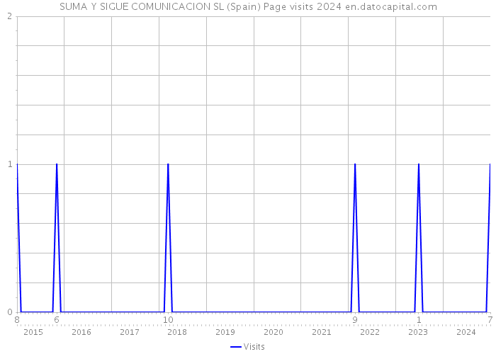 SUMA Y SIGUE COMUNICACION SL (Spain) Page visits 2024 