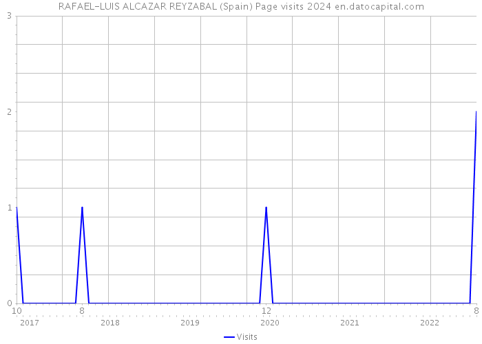RAFAEL-LUIS ALCAZAR REYZABAL (Spain) Page visits 2024 
