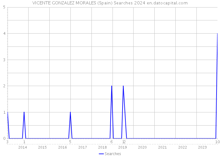 VICENTE GONZALEZ MORALES (Spain) Searches 2024 