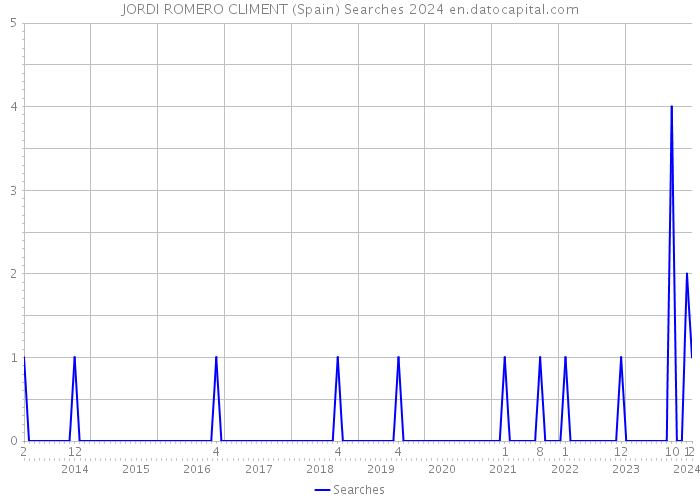JORDI ROMERO CLIMENT (Spain) Searches 2024 