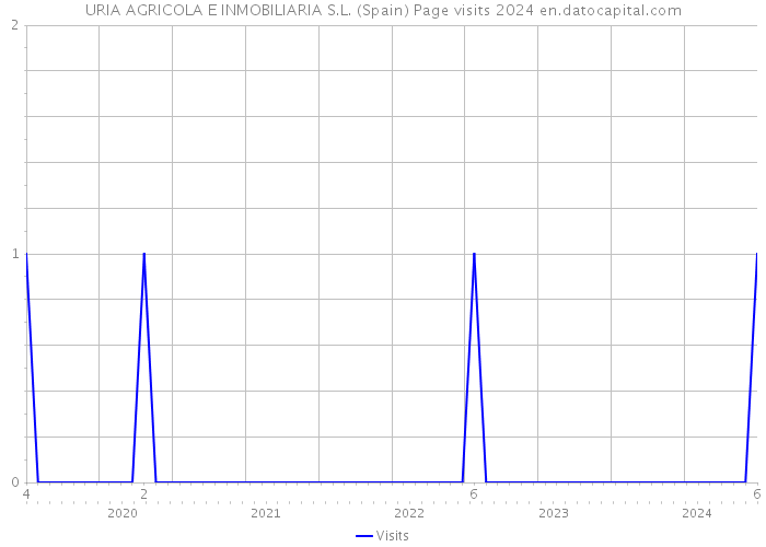 URIA AGRICOLA E INMOBILIARIA S.L. (Spain) Page visits 2024 