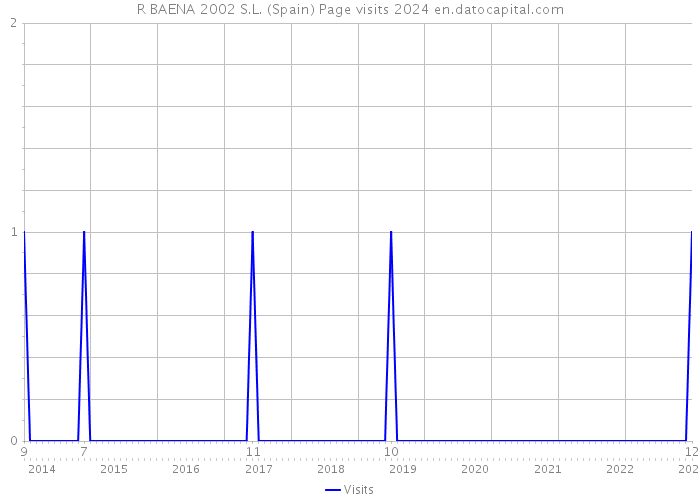 R BAENA 2002 S.L. (Spain) Page visits 2024 