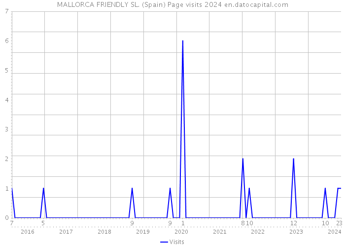 MALLORCA FRIENDLY SL. (Spain) Page visits 2024 