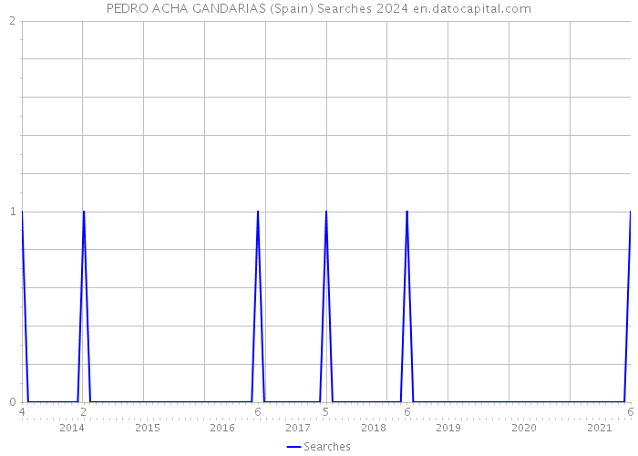 PEDRO ACHA GANDARIAS (Spain) Searches 2024 