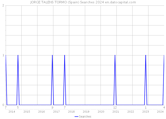 JORGE TALENS TORMO (Spain) Searches 2024 