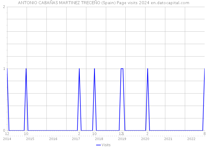 ANTONIO CABAÑAS MARTINEZ TRECEÑO (Spain) Page visits 2024 