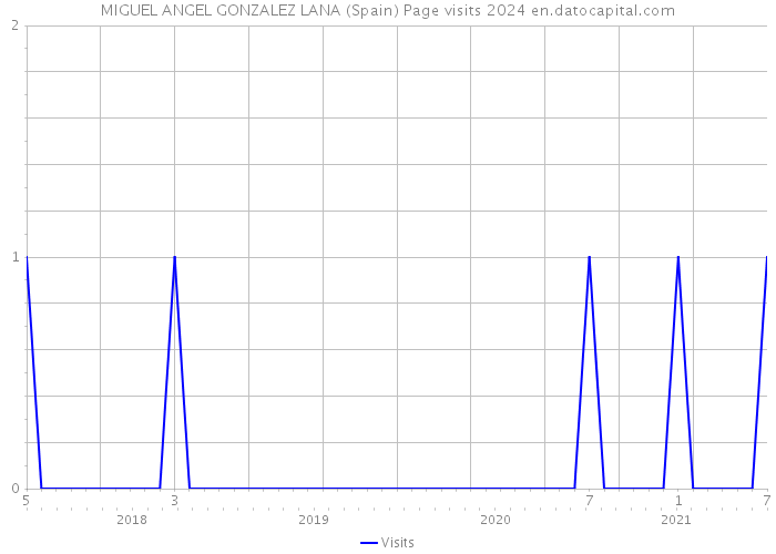 MIGUEL ANGEL GONZALEZ LANA (Spain) Page visits 2024 