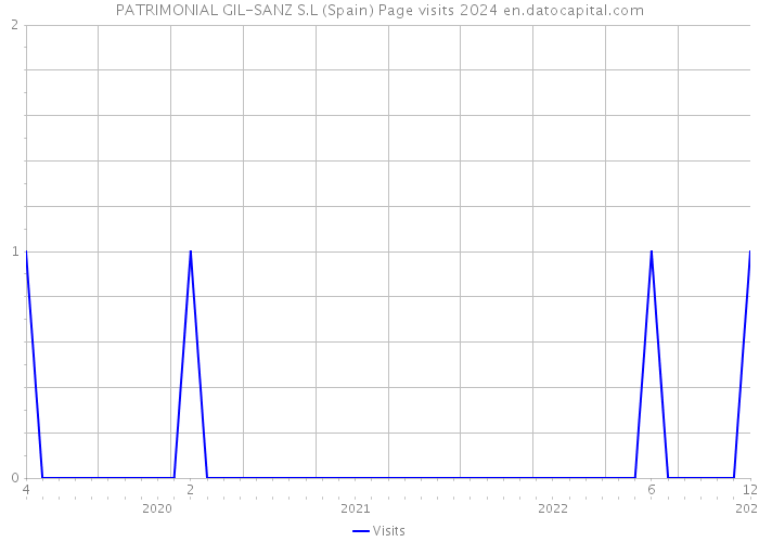 PATRIMONIAL GIL-SANZ S.L (Spain) Page visits 2024 