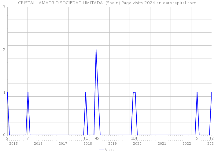 CRISTAL LAMADRID SOCIEDAD LIMITADA. (Spain) Page visits 2024 