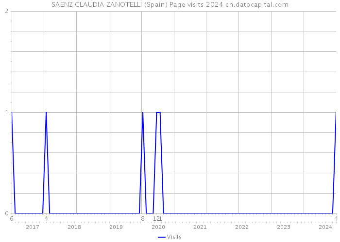 SAENZ CLAUDIA ZANOTELLI (Spain) Page visits 2024 