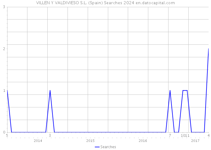 VILLEN Y VALDIVIESO S.L. (Spain) Searches 2024 