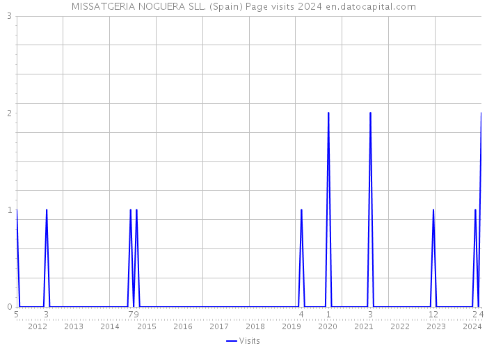 MISSATGERIA NOGUERA SLL. (Spain) Page visits 2024 
