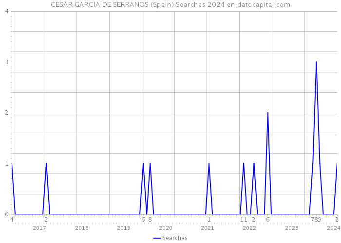 CESAR GARCIA DE SERRANOS (Spain) Searches 2024 