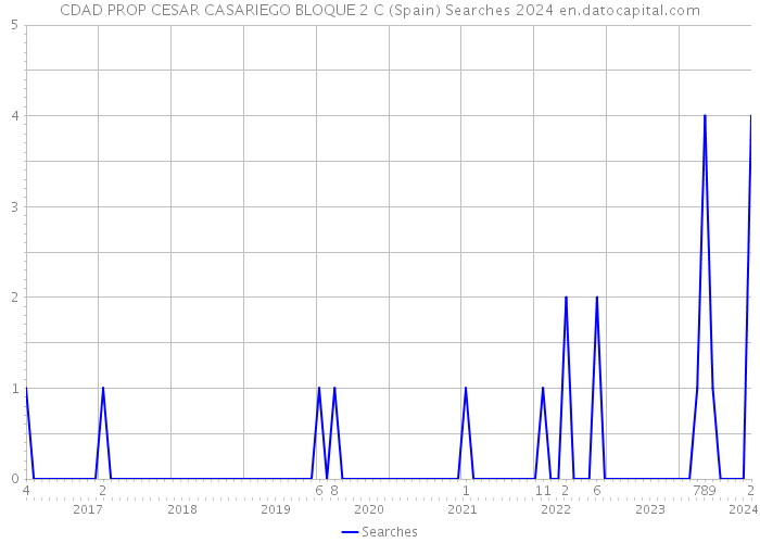 CDAD PROP CESAR CASARIEGO BLOQUE 2 C (Spain) Searches 2024 