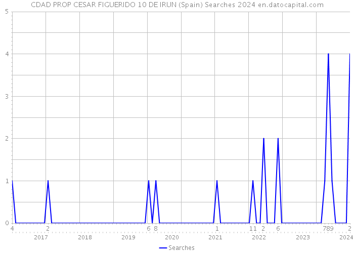 CDAD PROP CESAR FIGUERIDO 10 DE IRUN (Spain) Searches 2024 