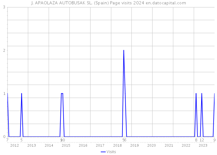J. APAOLAZA AUTOBUSAK SL. (Spain) Page visits 2024 