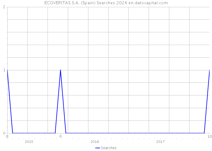ECOVERITAS S.A. (Spain) Searches 2024 