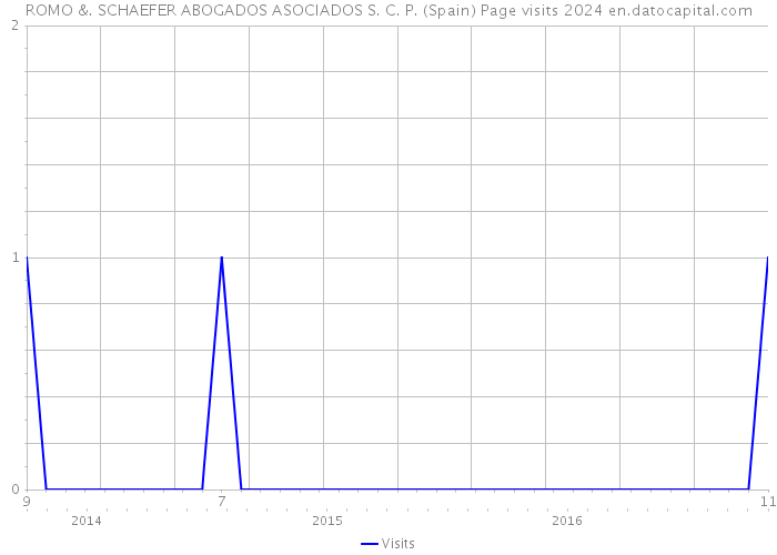 ROMO &. SCHAEFER ABOGADOS ASOCIADOS S. C. P. (Spain) Page visits 2024 