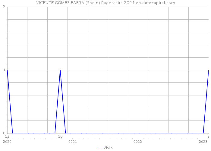 VICENTE GOMEZ FABRA (Spain) Page visits 2024 