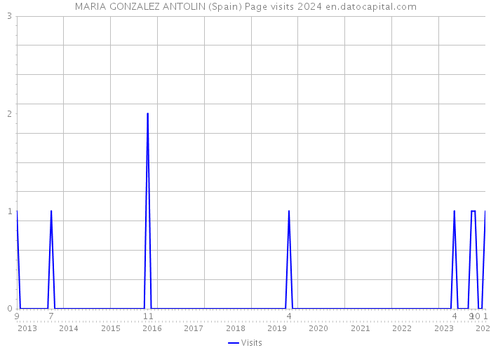 MARIA GONZALEZ ANTOLIN (Spain) Page visits 2024 