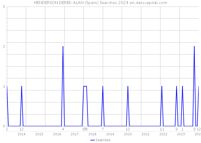 HENDERSON DEREK ALAN (Spain) Searches 2024 