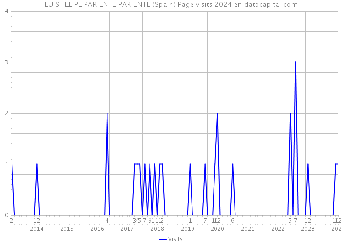 LUIS FELIPE PARIENTE PARIENTE (Spain) Page visits 2024 