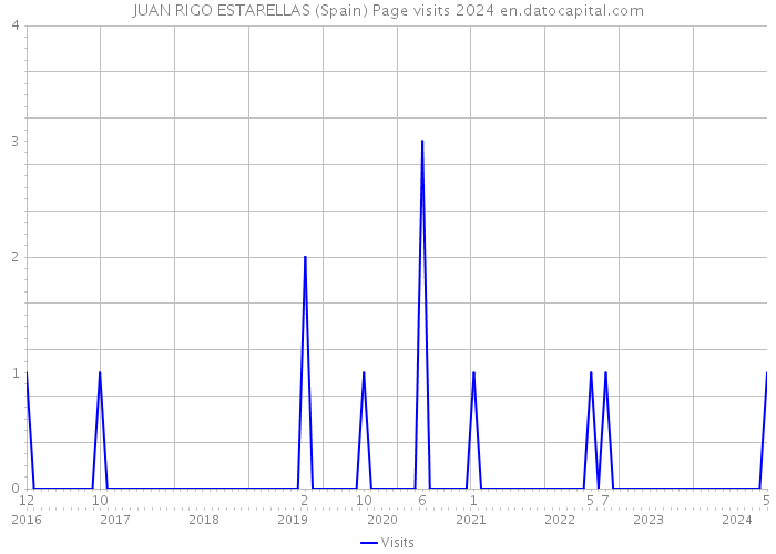 JUAN RIGO ESTARELLAS (Spain) Page visits 2024 
