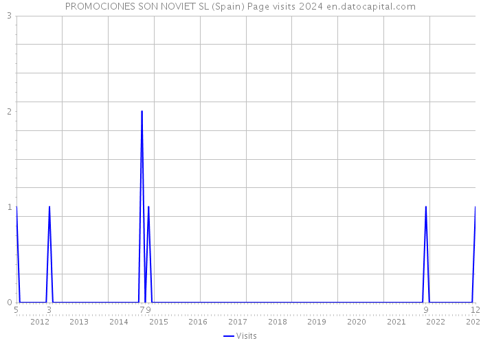 PROMOCIONES SON NOVIET SL (Spain) Page visits 2024 