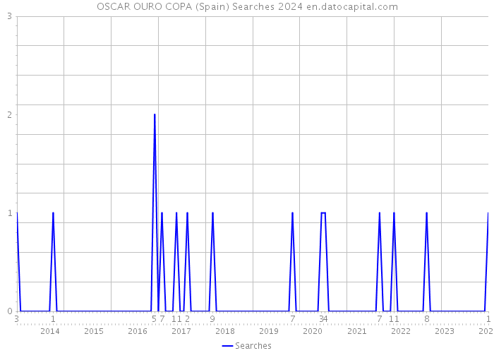 OSCAR OURO COPA (Spain) Searches 2024 