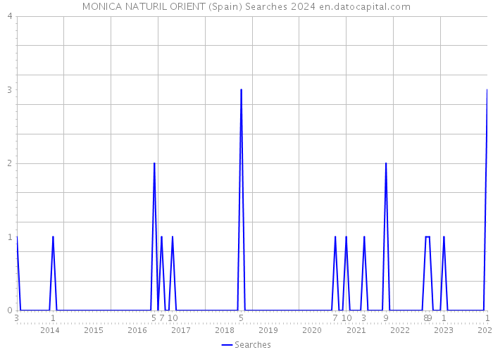 MONICA NATURIL ORIENT (Spain) Searches 2024 