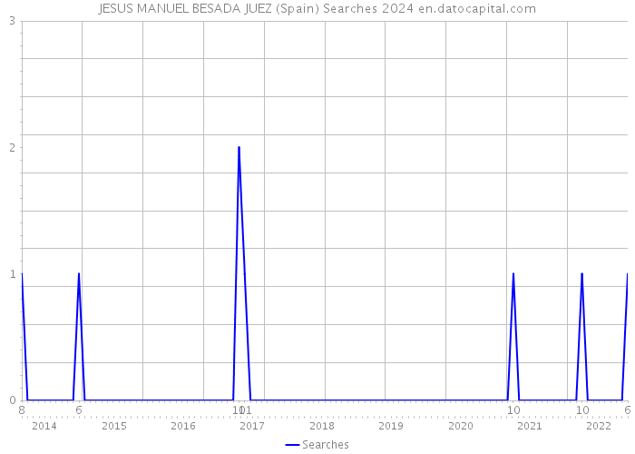 JESUS MANUEL BESADA JUEZ (Spain) Searches 2024 