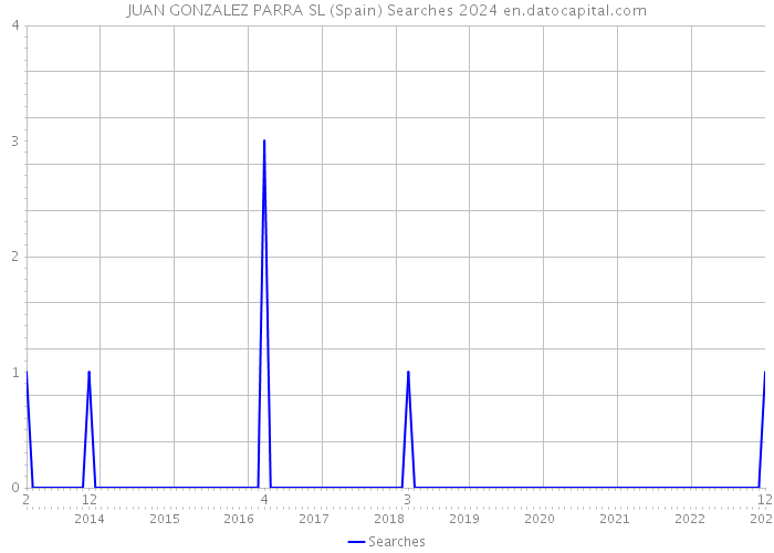 JUAN GONZALEZ PARRA SL (Spain) Searches 2024 