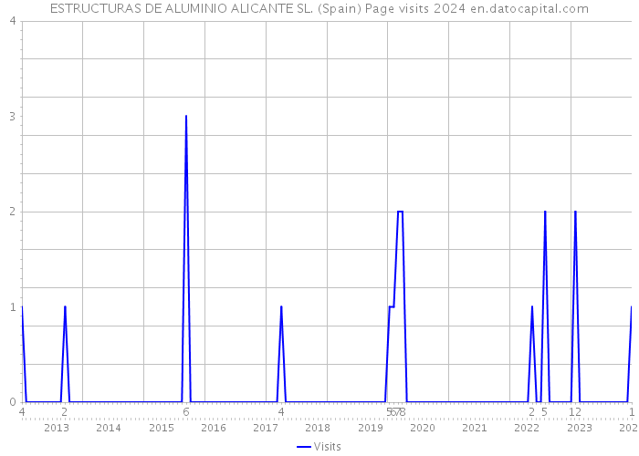 ESTRUCTURAS DE ALUMINIO ALICANTE SL. (Spain) Page visits 2024 