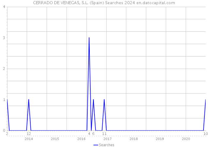 CERRADO DE VENEGAS, S.L. (Spain) Searches 2024 