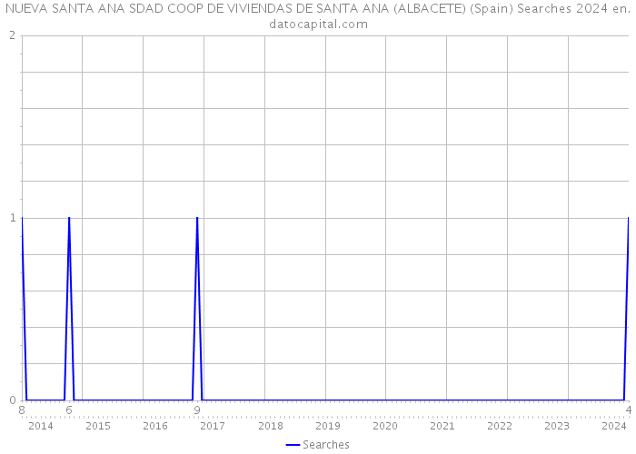NUEVA SANTA ANA SDAD COOP DE VIVIENDAS DE SANTA ANA (ALBACETE) (Spain) Searches 2024 