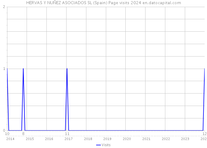 HERVAS Y NUÑEZ ASOCIADOS SL (Spain) Page visits 2024 