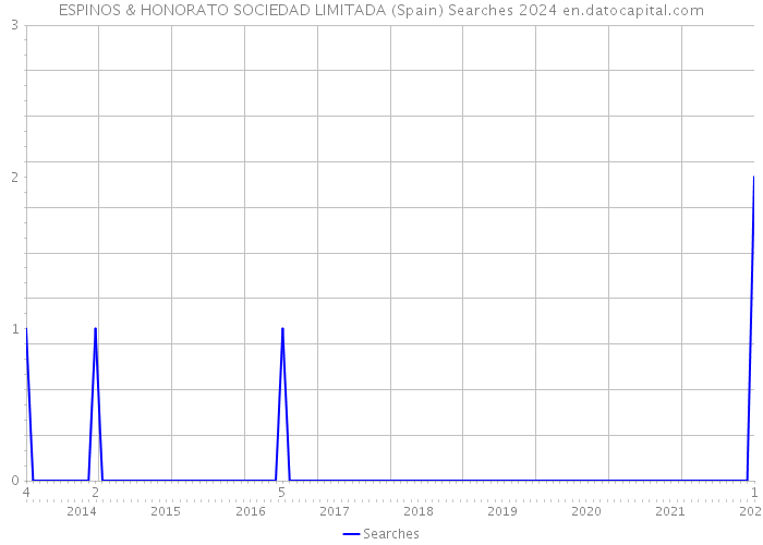 ESPINOS & HONORATO SOCIEDAD LIMITADA (Spain) Searches 2024 