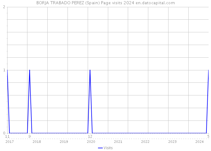 BORJA TRABADO PEREZ (Spain) Page visits 2024 