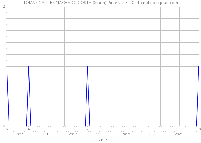 TOMAS NANTES MACHADO COSTA (Spain) Page visits 2024 