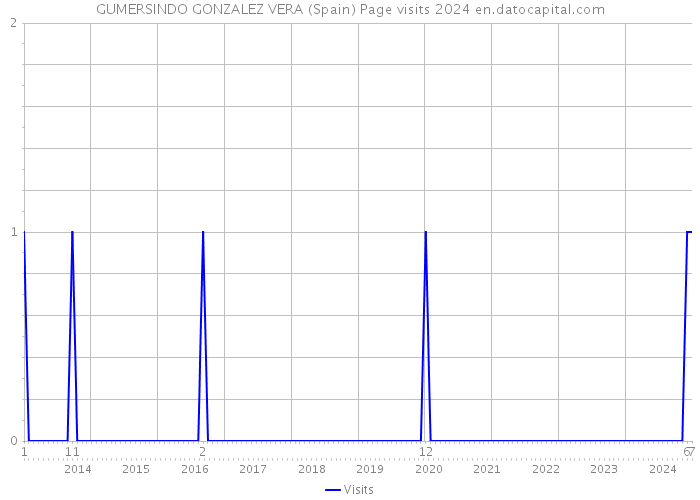 GUMERSINDO GONZALEZ VERA (Spain) Page visits 2024 