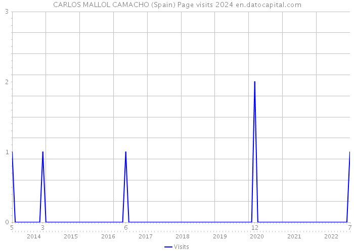 CARLOS MALLOL CAMACHO (Spain) Page visits 2024 