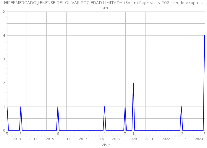 HIPERMERCADO JIENENSE DEL OLIVAR SOCIEDAD LIMITADA (Spain) Page visits 2024 