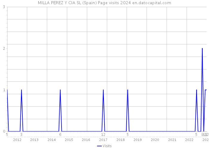 MILLA PEREZ Y CIA SL (Spain) Page visits 2024 