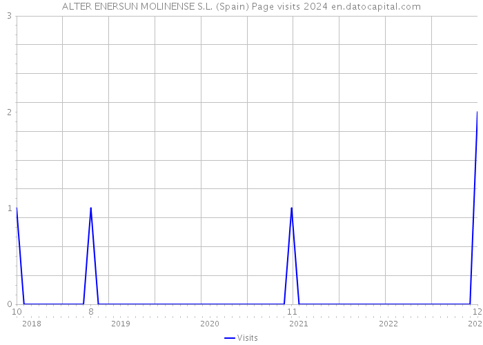 ALTER ENERSUN MOLINENSE S.L. (Spain) Page visits 2024 
